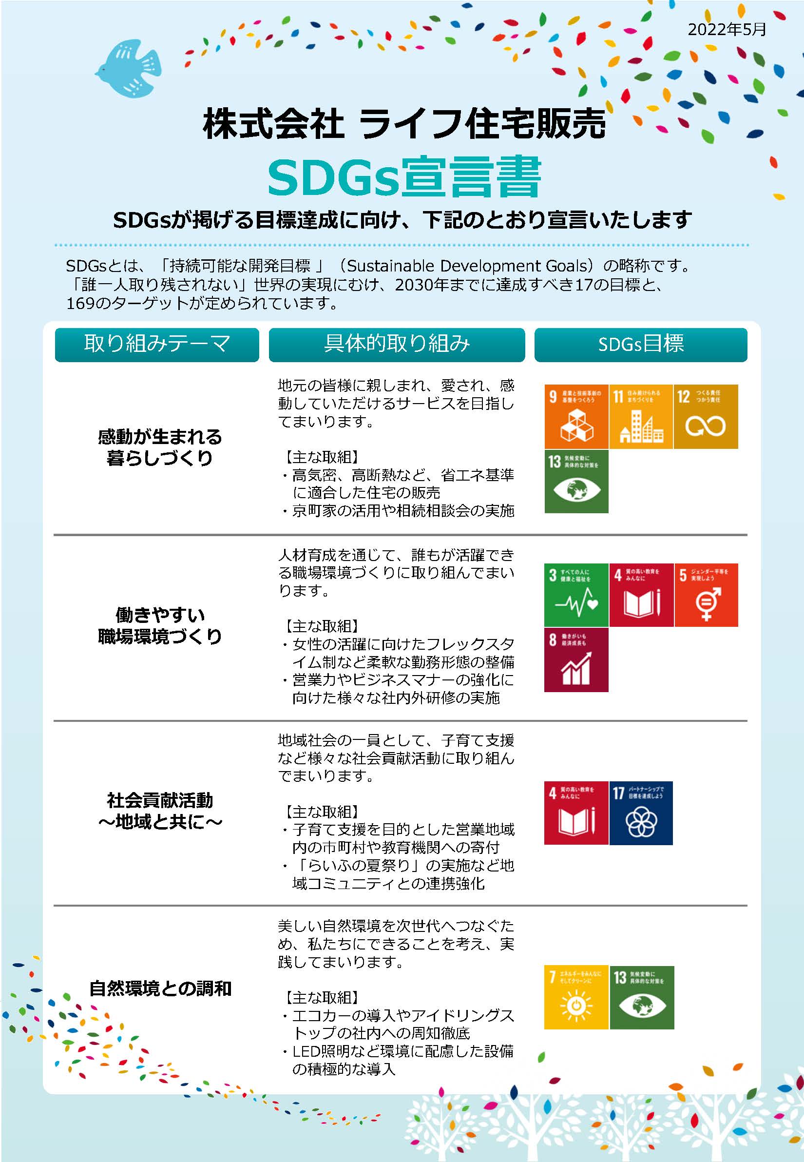 株式会社ライフ住宅販売　SDGｓ宣言書「感動が生まれる 暮らしづくり」 　地元の皆様に親しまれ、愛され、感動していただけるサービスを目指してまいります。 　【主な取組】 　・高気密、高断熱など、省エネ基準に適合した住宅の販売 　・京町家の活用や相続相談会の実施  「働きやすい職場環境づくり」 　人材育成を通じて、誰もが活躍できる職場環境づくりに取り組んでまいります。 　【主な取組】 　・女性の活躍に向けたフレックスタイム制など柔軟な勤務形態の整備 　・営業力やビジネスマナーの強化に向けた様々な社内外研修の実施  「社会貢献活動」～地域と共に～ 　地域社会の一員として、子育て支援など様々な社会貢献活動に取り組んでまいります。 　【主な取組】 　・子育て支援を目的とした営業地域内の市町村や教育機関への寄付 　・「らいふの夏祭り」の実施など地域コミュニティとの連携強化  「自然環境との調和」 　美しい自然環境を次世代へつなぐため、私たちにできることを考え、実践してまいります。 　【主な取組】 　・エコカーの導入やアイドリングストップの社内への周知徹底 　・LED照明など環境に配慮した設備の積極的な導入